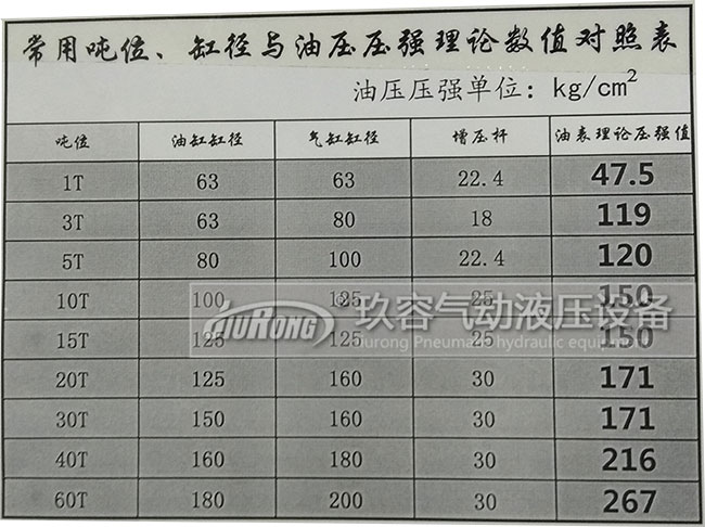 氣油轉(zhuǎn)換增壓缸出力大小與油缸缸徑、氣缸缸徑、增壓桿、壓強(qiáng)數(shù)值對(duì)照表